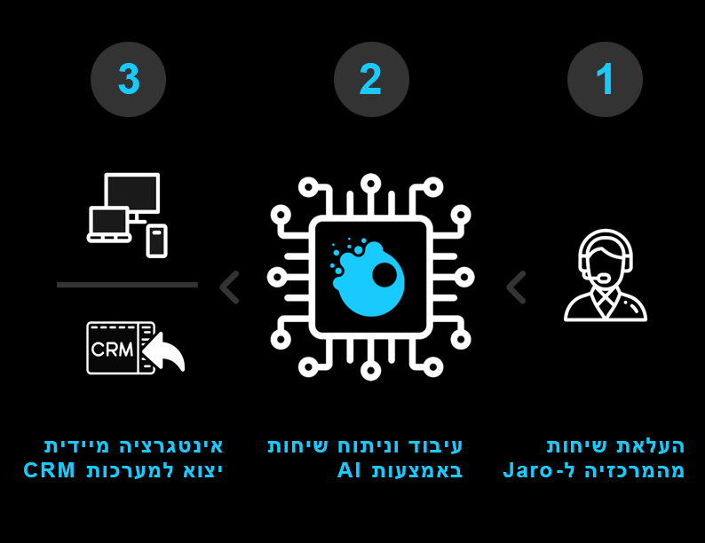 הסבר על תהליך המערכת,
1. העלאת שיחות מהמרכזייה לג'ארו
2. עיבוד וניתוח שיחות באמצעות AI
3. אינטגרציה מיידית / ייצוא ל CRM
An explanation of the system process,
1. Transferring calls from the switchboard to Jaro
2. Processing and analyzing calls using AI
3. Immediate integration / export to CRM