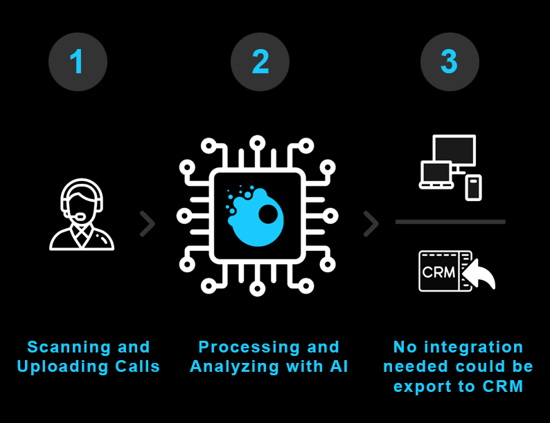 Flow of 3 steps Scanning calls, processing with AI, no integration needed